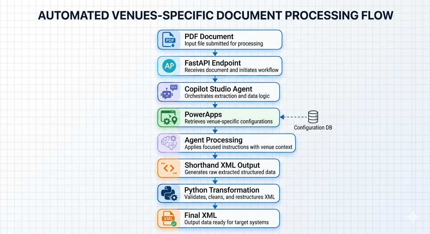 1Pager Flow Diagram